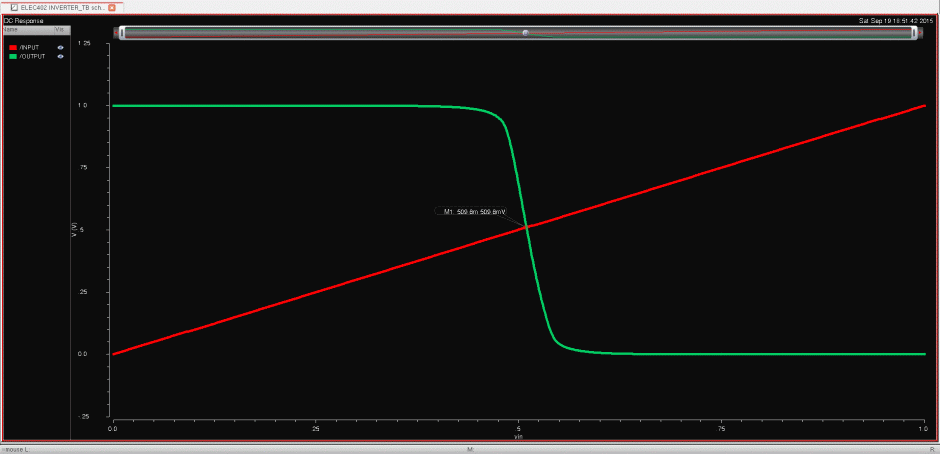 Figure 18 CMOS inverter's characteristic curve.